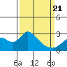 Georgiana Slough tide chart for Friday, March 21, 2025
