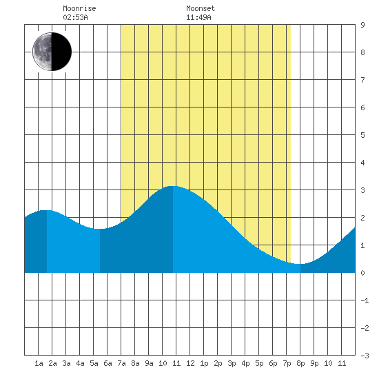 Georgiana Slough tide chart for Saturday, March 22, 2025