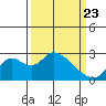 Georgiana Slough tide chart for Sunday, March 23, 2025