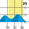 Georgiana Slough tide chart for Tuesday, March 25, 2025