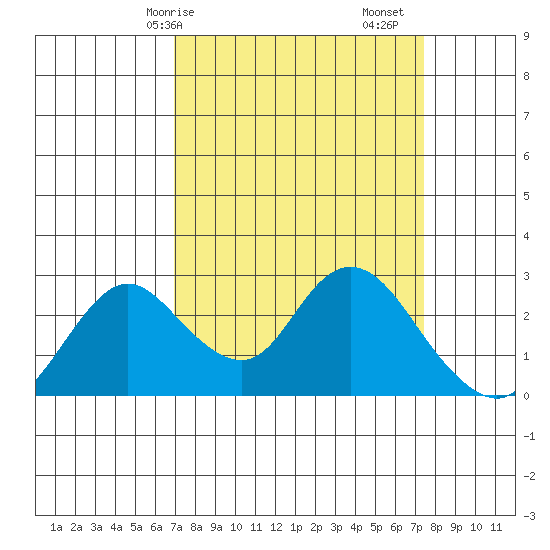 Georgiana Slough tide chart for Wednesday, March 26, 2025