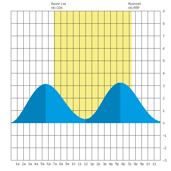Georgiana Slough tide chart for Friday, March 28, 2025