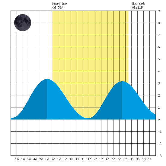 Georgiana Slough tide chart for Saturday, March 29, 2025