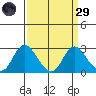 Georgiana Slough tide chart for Saturday, March 29, 2025