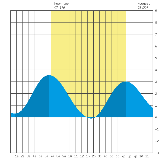Georgiana Slough tide chart for Sunday, March 30, 2025