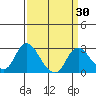 Georgiana Slough tide chart for Sunday, March 30, 2025