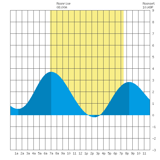 Georgiana Slough tide chart for Monday, March 31, 2025