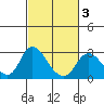 Georgiana Slough tide chart for Monday, March 3, 2025