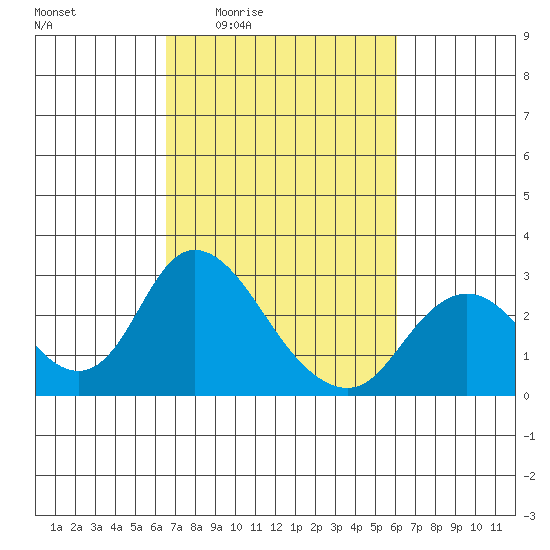 Georgiana Slough tide chart for Tuesday, March 4, 2025