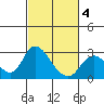 Georgiana Slough tide chart for Tuesday, March 4, 2025