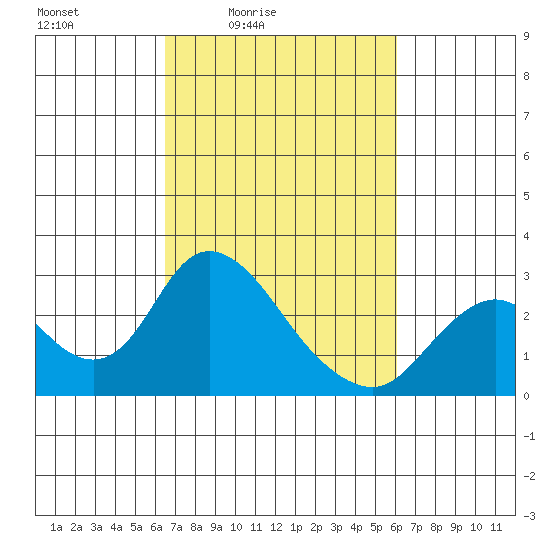 Georgiana Slough tide chart for Wednesday, March 5, 2025