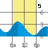 Georgiana Slough tide chart for Wednesday, March 5, 2025