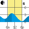 Georgiana Slough tide chart for Thursday, March 6, 2025