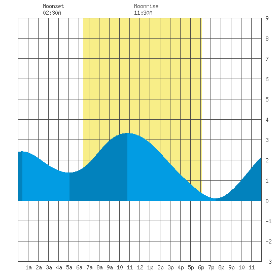 Georgiana Slough tide chart for Friday, March 7, 2025