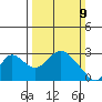 Georgiana Slough tide chart for Sunday, March 9, 2025