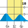 Georgiana Slough tide chart for Thursday, April 10, 2025