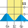 Georgiana Slough tide chart for Friday, April 11, 2025