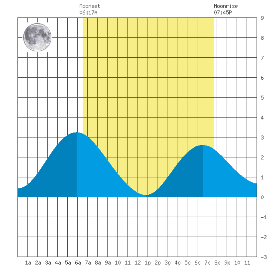 Georgiana Slough tide chart for Saturday, April 12, 2025