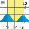 Georgiana Slough tide chart for Saturday, April 12, 2025