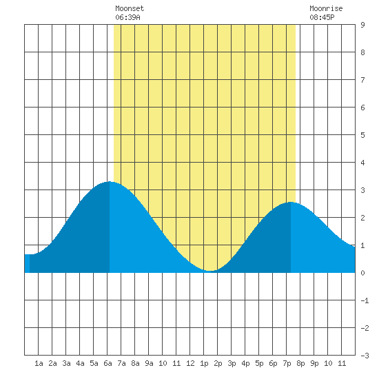 Georgiana Slough tide chart for Sunday, April 13, 2025