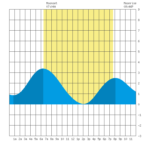 Georgiana Slough tide chart for Monday, April 14, 2025