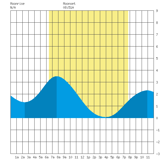 Georgiana Slough tide chart for Thursday, April 17, 2025