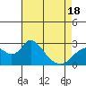 Georgiana Slough tide chart for Friday, April 18, 2025