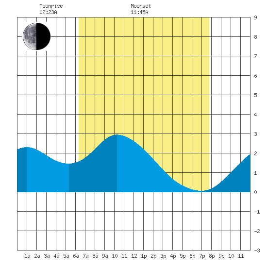Georgiana Slough tide chart for Sunday, April 20, 2025