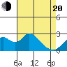 Georgiana Slough tide chart for Sunday, April 20, 2025