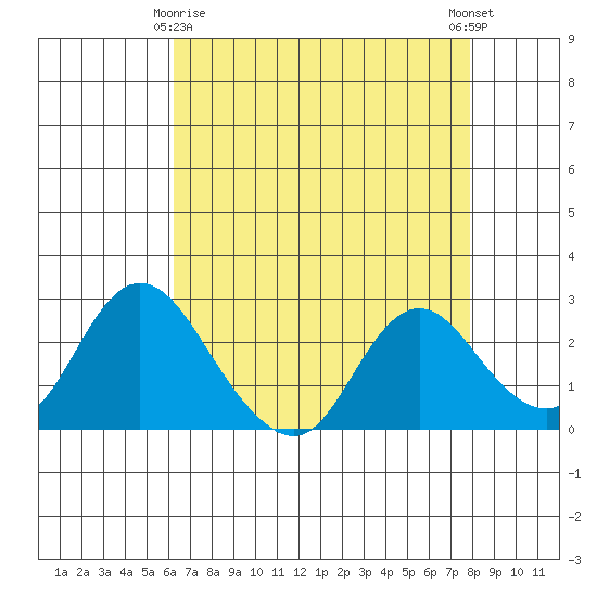Georgiana Slough tide chart for Saturday, April 26, 2025