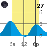 Georgiana Slough tide chart for Sunday, April 27, 2025