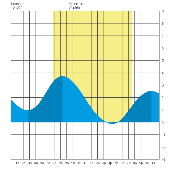 Georgiana Slough tide chart for Wednesday, April 2, 2025