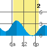 Georgiana Slough tide chart for Wednesday, April 2, 2025
