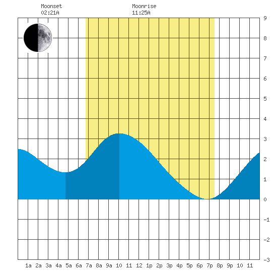 Georgiana Slough tide chart for Friday, April 4, 2025
