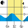 Georgiana Slough tide chart for Friday, April 4, 2025