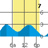 Georgiana Slough tide chart for Monday, April 7, 2025