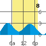 Georgiana Slough tide chart for Tuesday, April 8, 2025