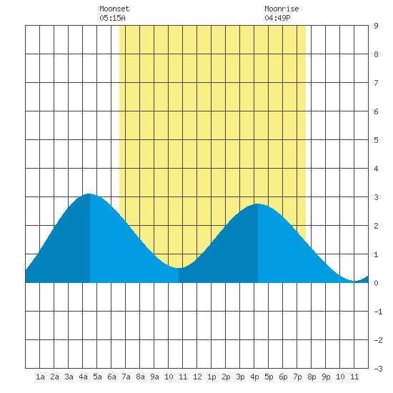 Georgiana Slough tide chart for Wednesday, April 9, 2025