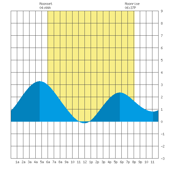 Georgiana Slough tide chart for Saturday, May 10, 2025