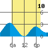 Georgiana Slough tide chart for Saturday, May 10, 2025