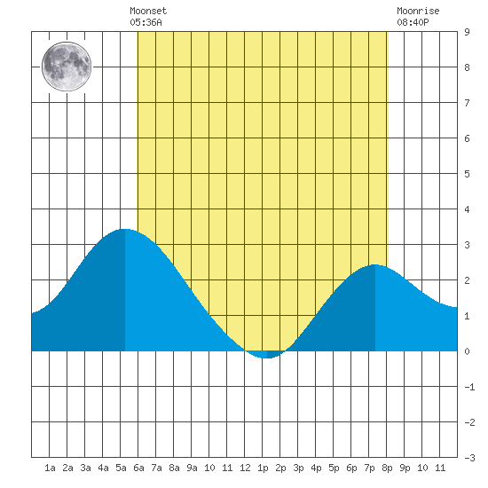 Georgiana Slough tide chart for Monday, May 12, 2025