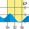 Georgiana Slough tide chart for Saturday, May 17, 2025