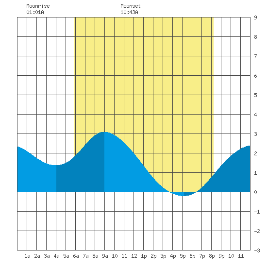 Georgiana Slough tide chart for Sunday, May 18, 2025
