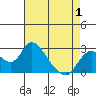 Georgiana Slough tide chart for Thursday, May 1, 2025