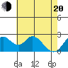 Georgiana Slough tide chart for Tuesday, May 20, 2025