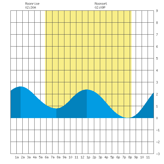 Georgiana Slough tide chart for Wednesday, May 21, 2025