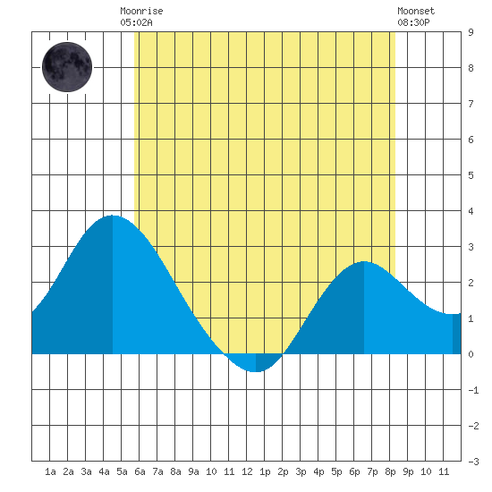 Georgiana Slough tide chart for Monday, May 26, 2025