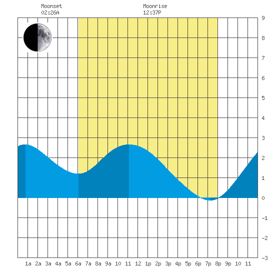 Georgiana Slough tide chart for Sunday, May 4, 2025