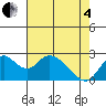 Georgiana Slough tide chart for Sunday, May 4, 2025