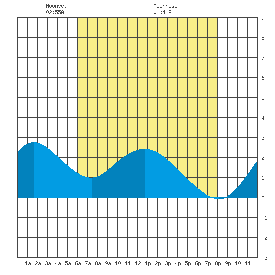Georgiana Slough tide chart for Monday, May 5, 2025